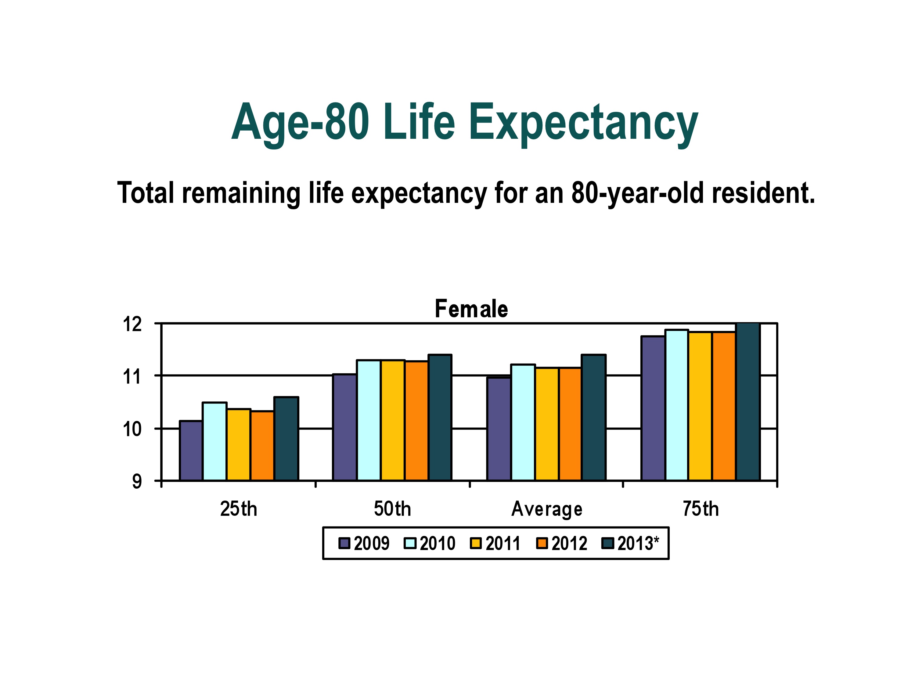 age80lifeexpectancyfemale